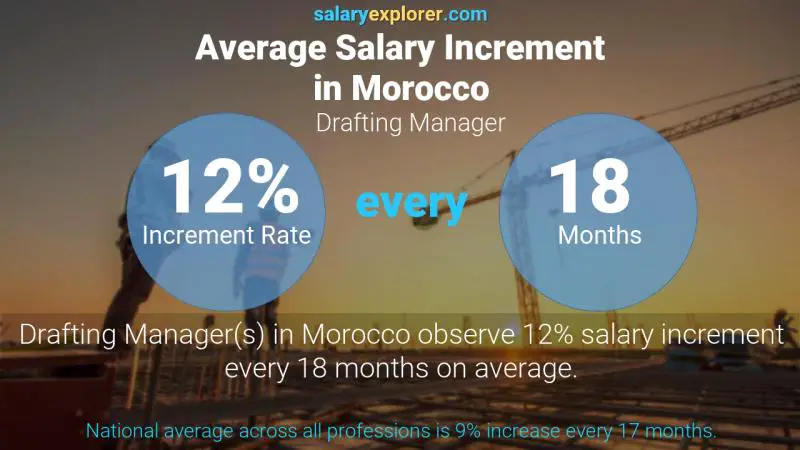 Annual Salary Increment Rate Morocco Drafting Manager