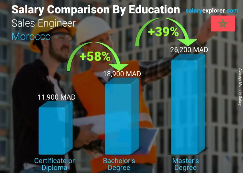 Salary comparison by education level monthly Morocco Sales Engineer