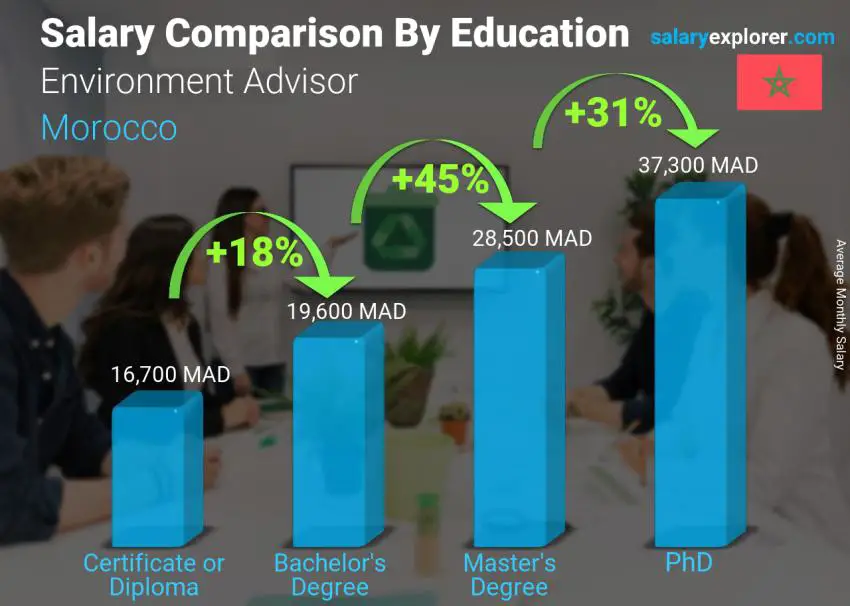 Salary comparison by education level monthly Morocco Environment Advisor