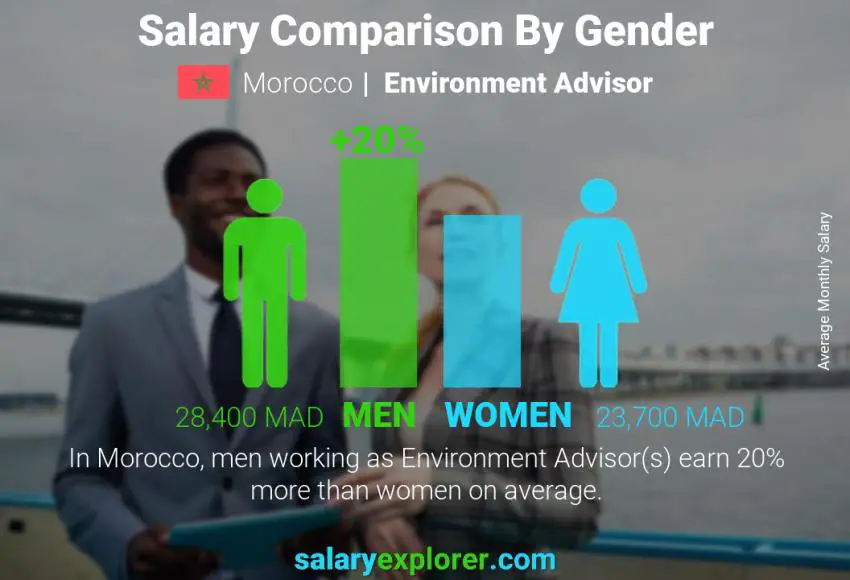 Salary comparison by gender Morocco Environment Advisor monthly