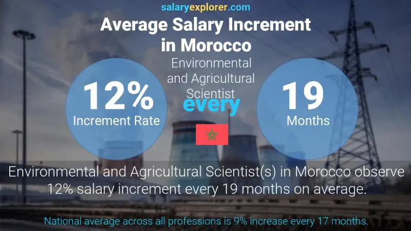 Annual Salary Increment Rate Morocco Environmental and Agricultural Scientist