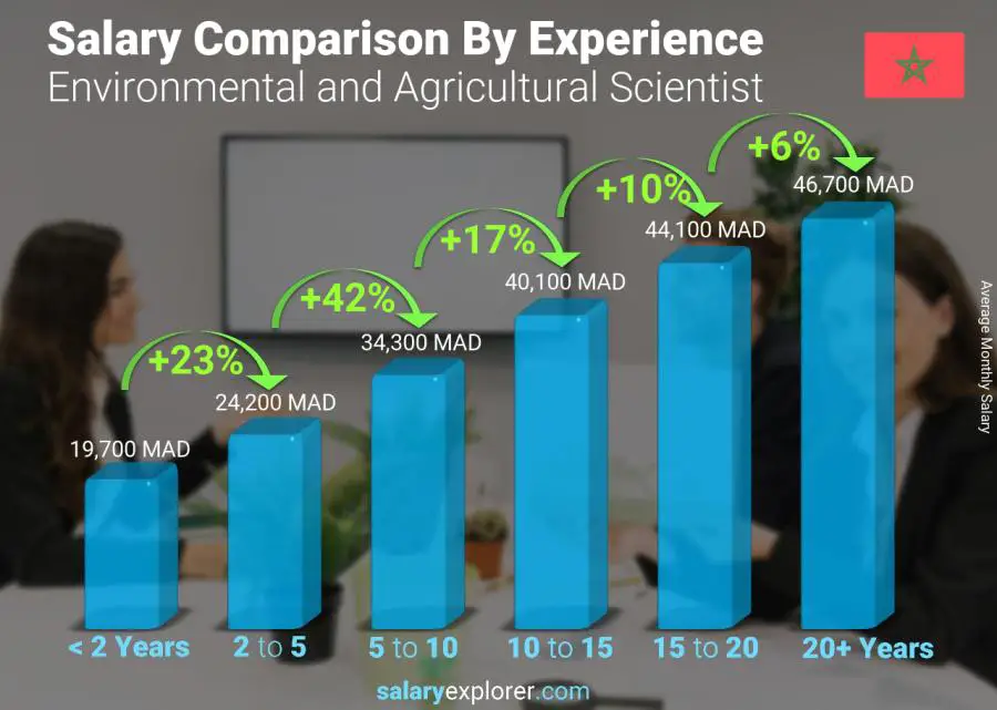 Salary comparison by years of experience monthly Morocco Environmental and Agricultural Scientist