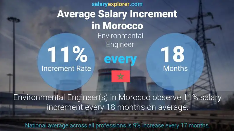 Annual Salary Increment Rate Morocco Environmental Engineer