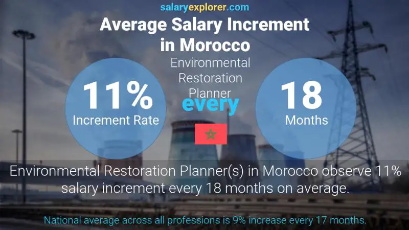 Annual Salary Increment Rate Morocco Environmental Restoration Planner