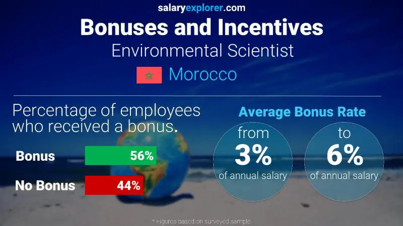 Annual Salary Bonus Rate Morocco Environmental Scientist