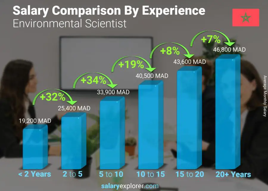 Salary comparison by years of experience monthly Morocco Environmental Scientist