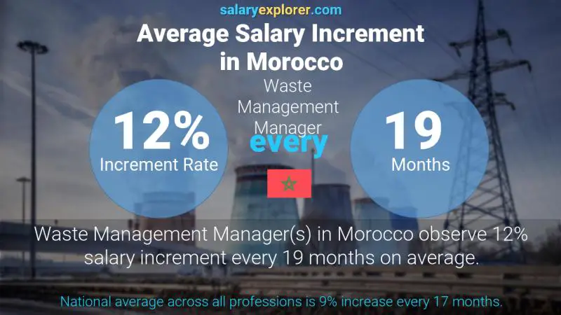 Annual Salary Increment Rate Morocco Waste Management Manager