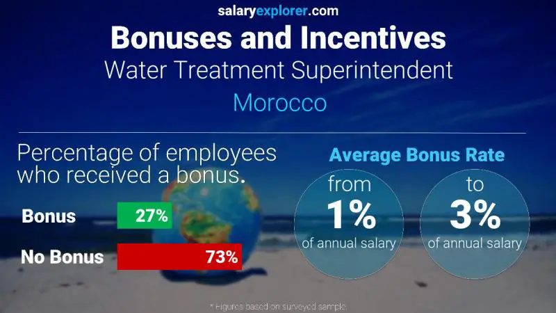 Annual Salary Bonus Rate Morocco Water Treatment Superintendent