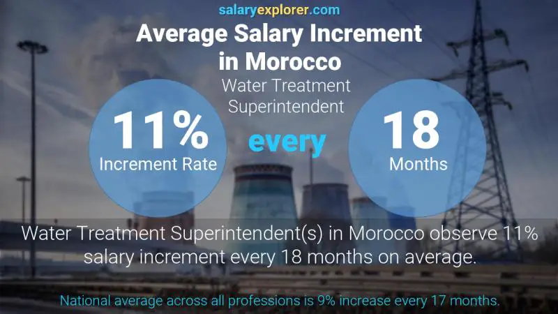 Annual Salary Increment Rate Morocco Water Treatment Superintendent