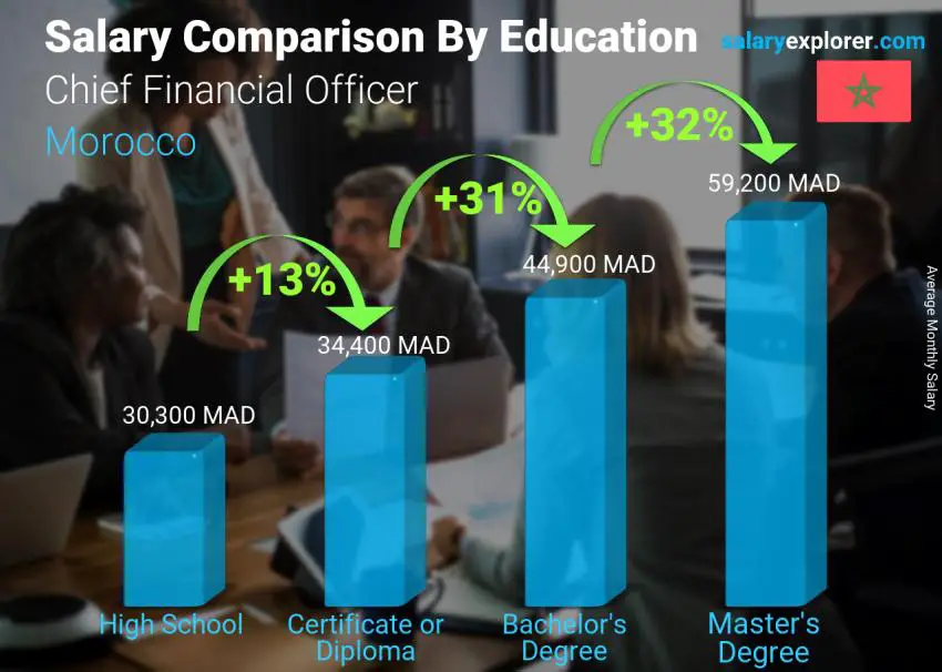 Salary comparison by education level monthly Morocco Chief Financial Officer