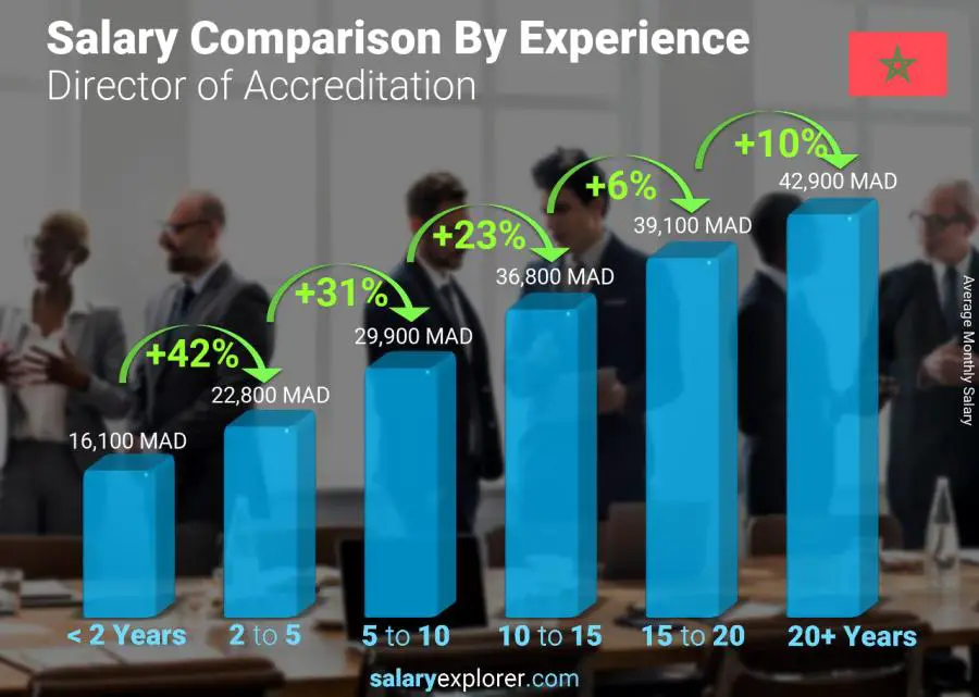 Salary comparison by years of experience monthly Morocco Director of Accreditation