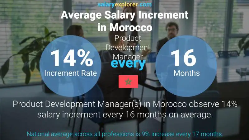 Annual Salary Increment Rate Morocco Product Development Manager