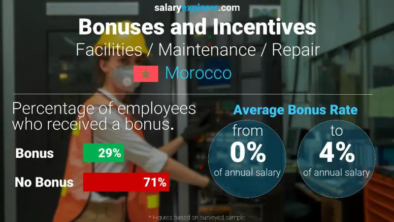 Annual Salary Bonus Rate Morocco Facilities / Maintenance / Repair