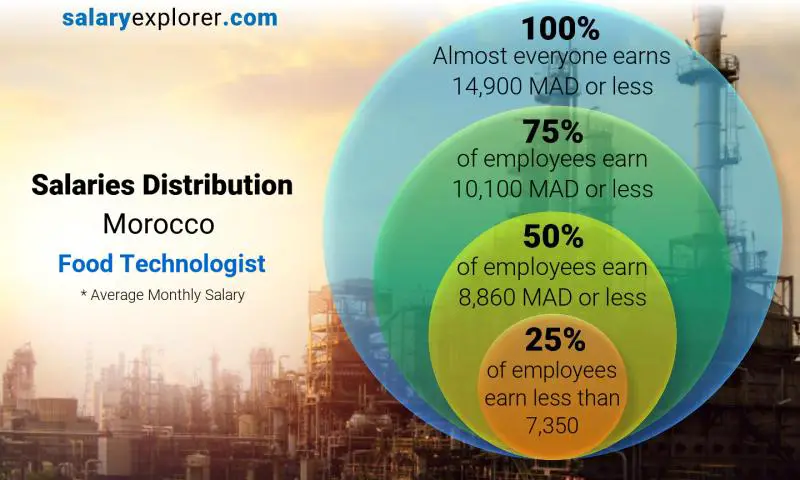 Median and salary distribution Morocco Food Technologist monthly