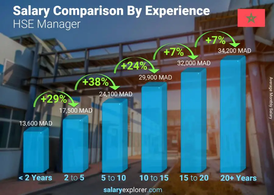 Salary comparison by years of experience monthly Morocco HSE Manager