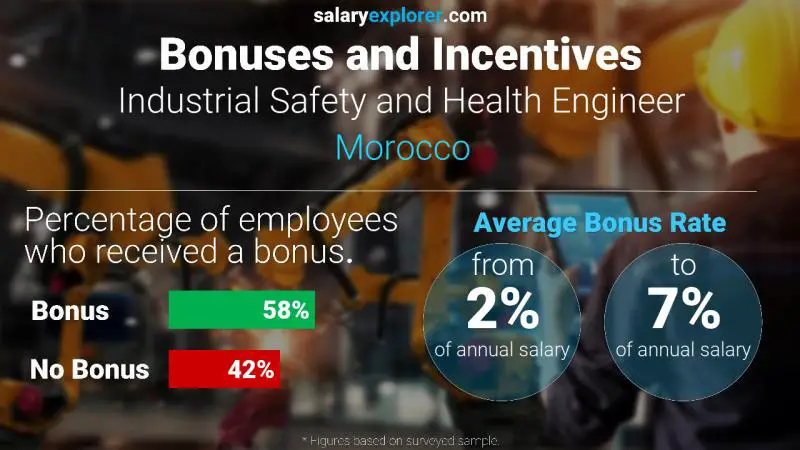 Annual Salary Bonus Rate Morocco Industrial Safety and Health Engineer