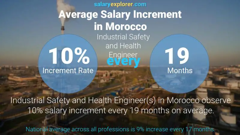 Annual Salary Increment Rate Morocco Industrial Safety and Health Engineer
