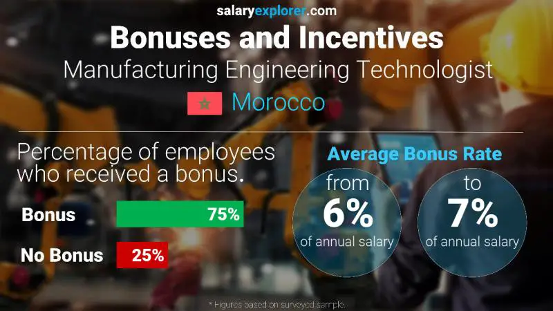 Annual Salary Bonus Rate Morocco Manufacturing Engineering Technologist