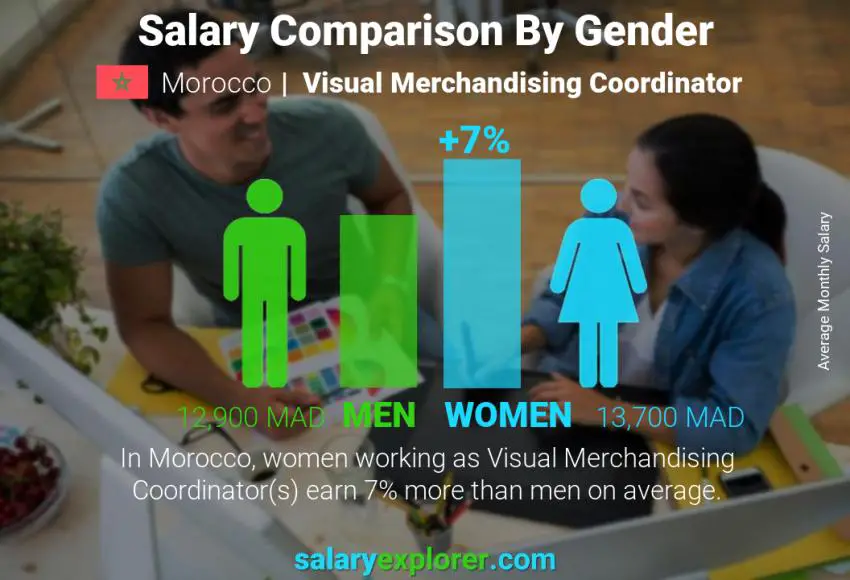 Salary comparison by gender Morocco Visual Merchandising Coordinator monthly