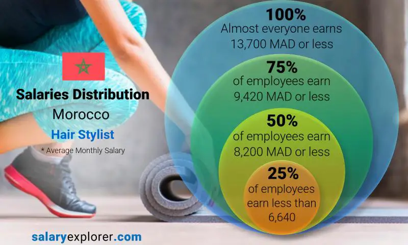 Median and salary distribution Morocco Hair Stylist monthly