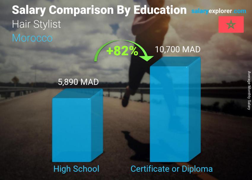 Salary comparison by education level monthly Morocco Hair Stylist