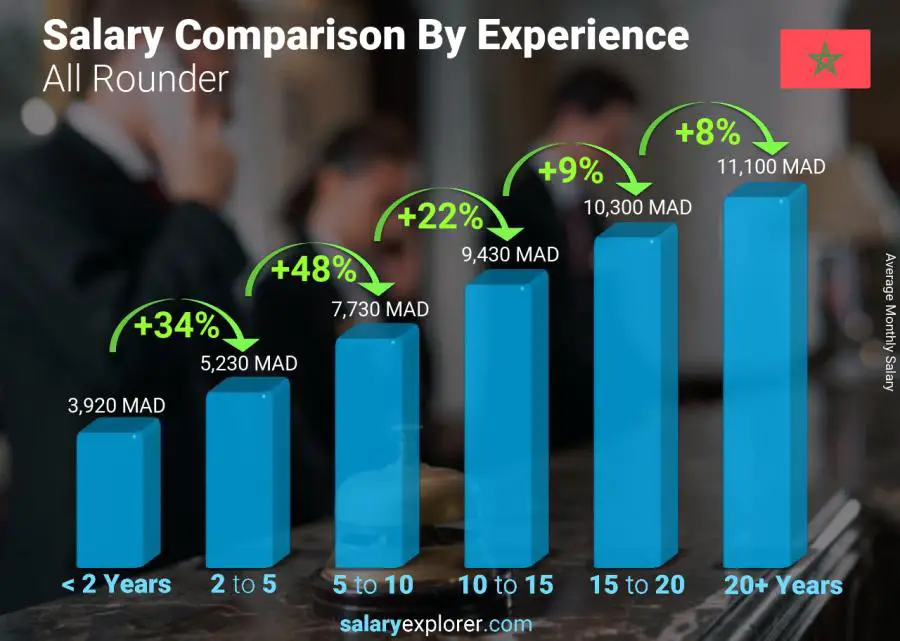 Salary comparison by years of experience monthly Morocco All Rounder