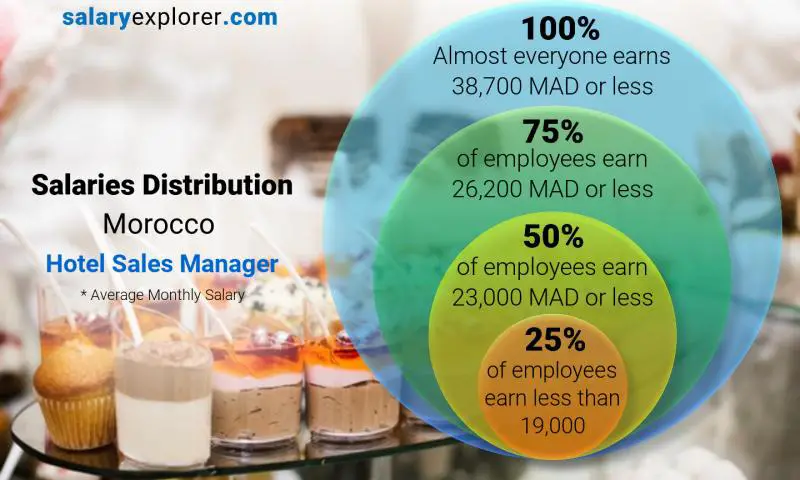 Median and salary distribution Morocco Hotel Sales Manager monthly