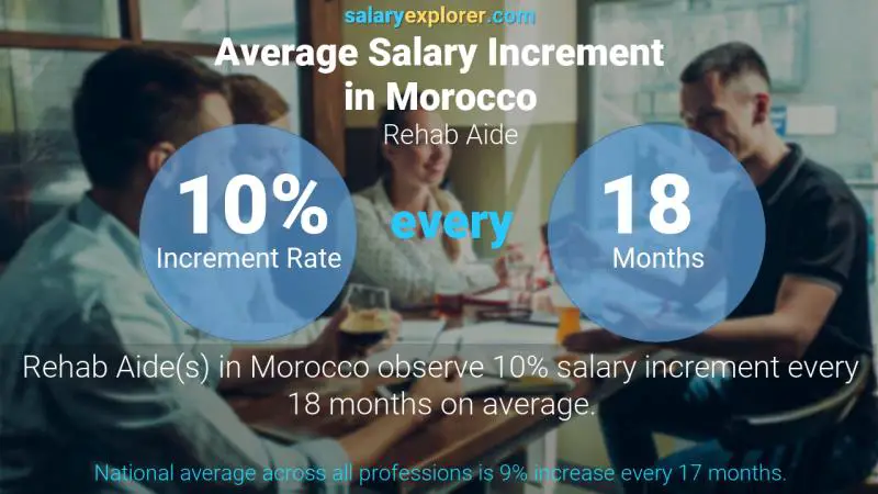 Annual Salary Increment Rate Morocco Rehab Aide