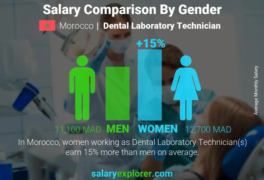 Salary comparison by gender Morocco Dental Laboratory Technician monthly