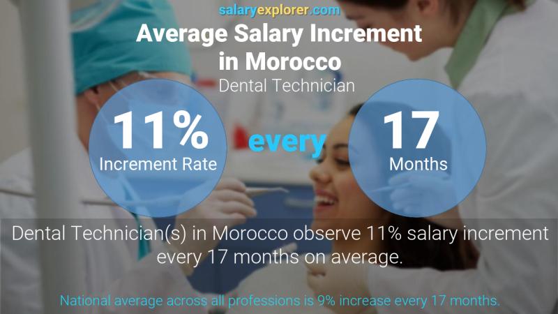 Annual Salary Increment Rate Morocco Dental Technician