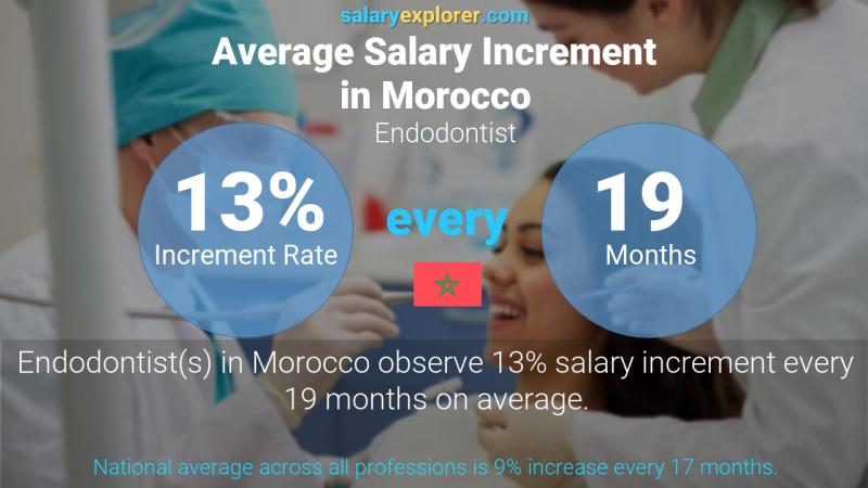 Annual Salary Increment Rate Morocco Endodontist