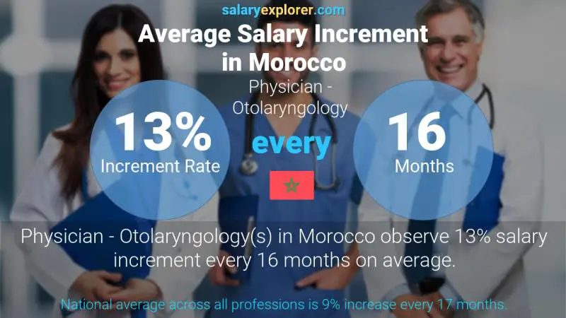 Annual Salary Increment Rate Morocco Physician - Otolaryngology