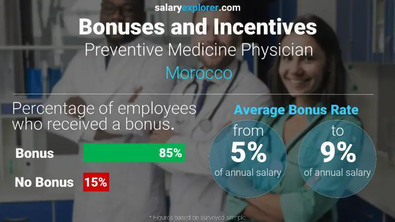 Annual Salary Bonus Rate Morocco Preventive Medicine Physician