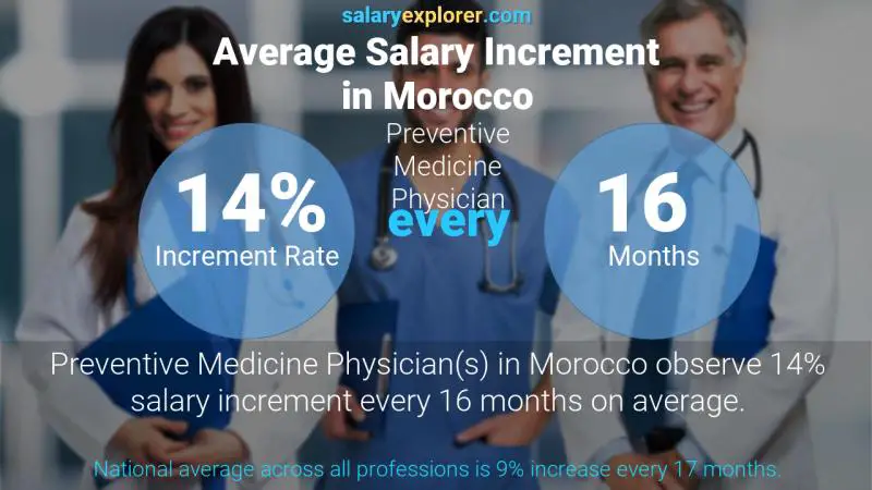 Annual Salary Increment Rate Morocco Preventive Medicine Physician