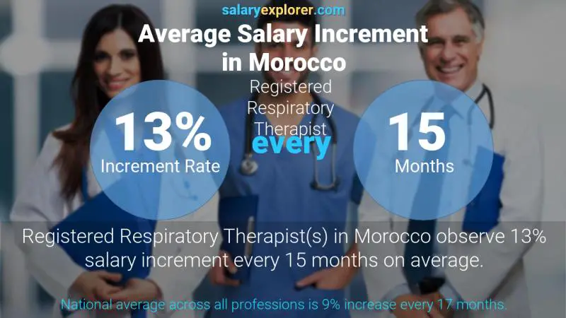 Annual Salary Increment Rate Morocco Registered Respiratory Therapist