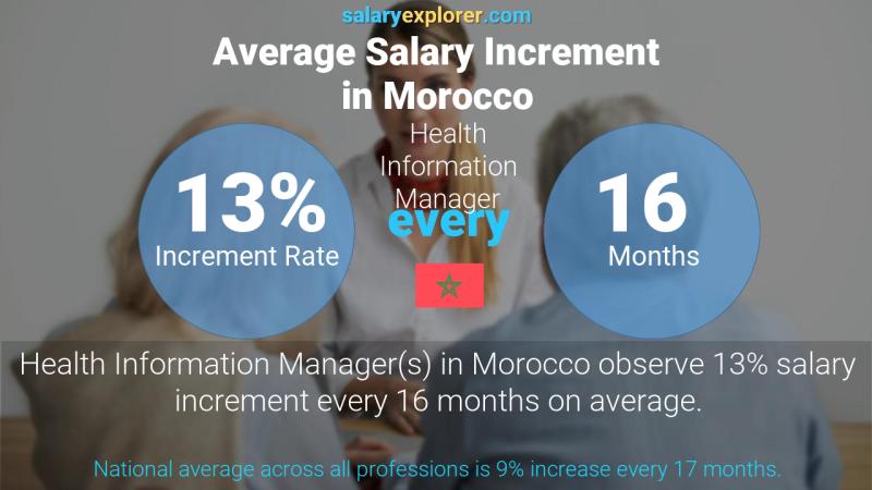 Annual Salary Increment Rate Morocco Health Information Manager