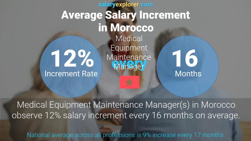Annual Salary Increment Rate Morocco Medical Equipment Maintenance Manager