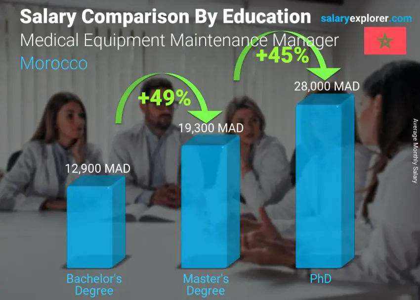 Salary comparison by education level monthly Morocco Medical Equipment Maintenance Manager