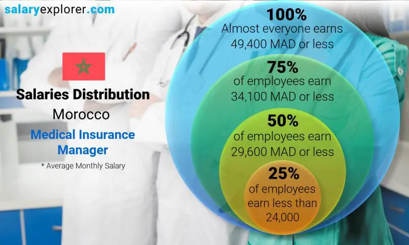 Median and salary distribution Morocco Medical Insurance Manager monthly