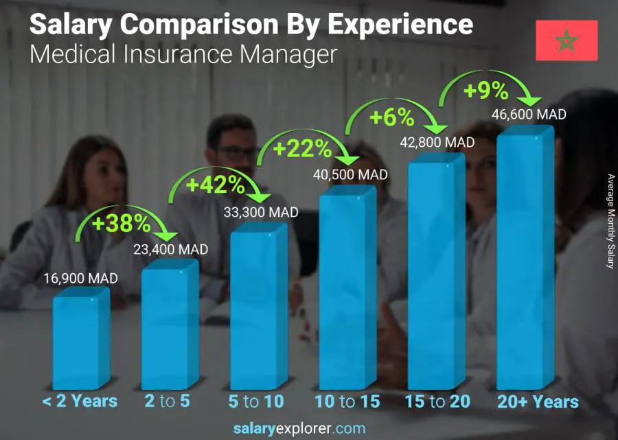 Salary comparison by years of experience monthly Morocco Medical Insurance Manager