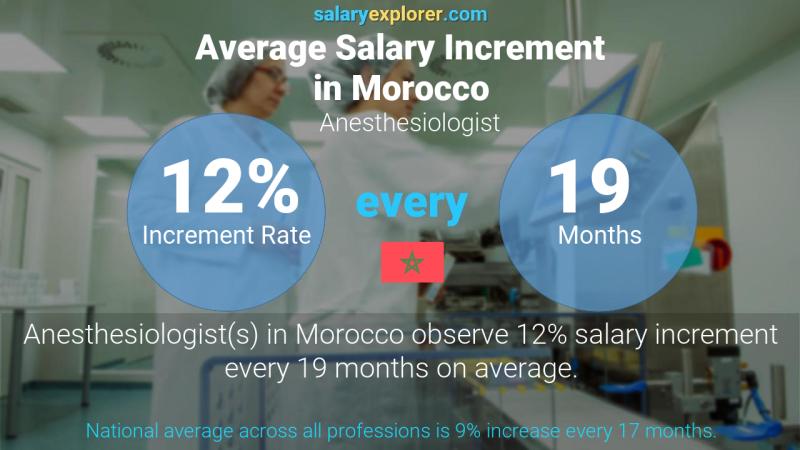 Annual Salary Increment Rate Morocco Anesthesiologist