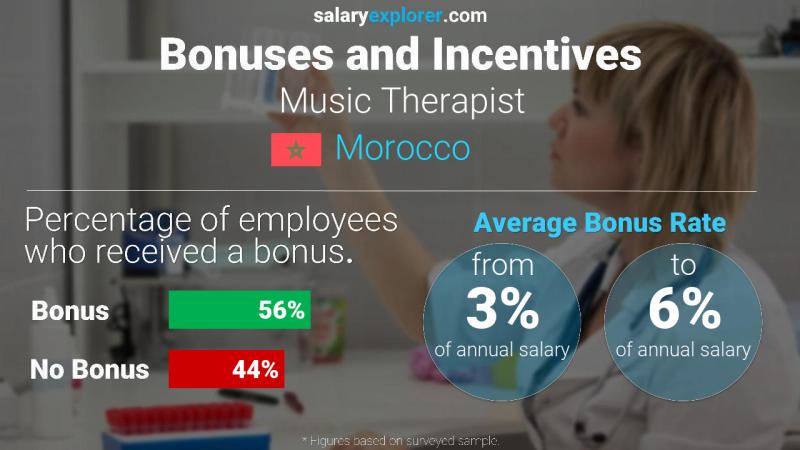 Annual Salary Bonus Rate Morocco Music Therapist