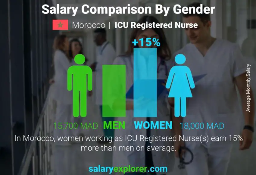 Salary comparison by gender Morocco ICU Registered Nurse monthly