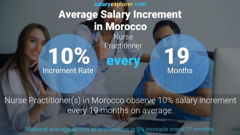 Annual Salary Increment Rate Morocco Nurse Practitioner