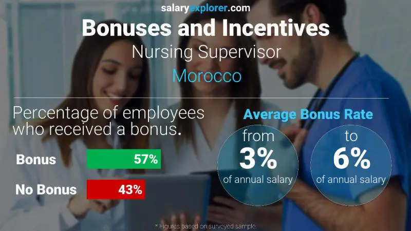 Annual Salary Bonus Rate Morocco Nursing Supervisor