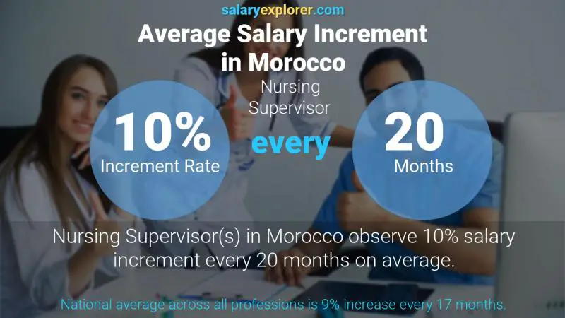 Annual Salary Increment Rate Morocco Nursing Supervisor