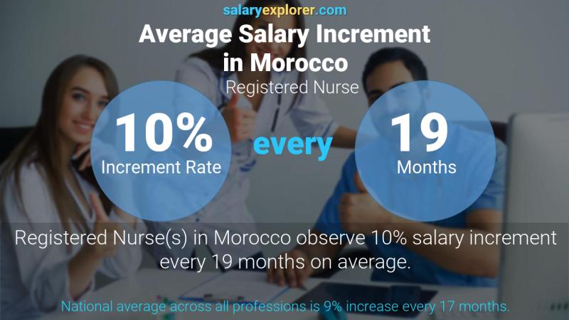 Annual Salary Increment Rate Morocco Registered Nurse