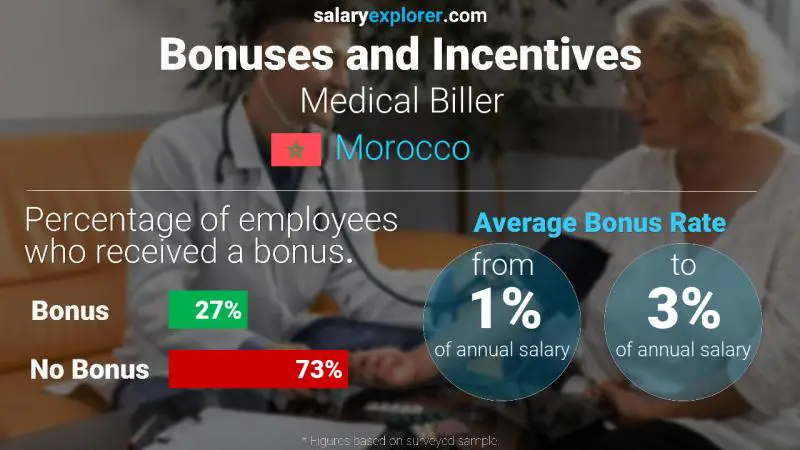 Annual Salary Bonus Rate Morocco Medical Biller