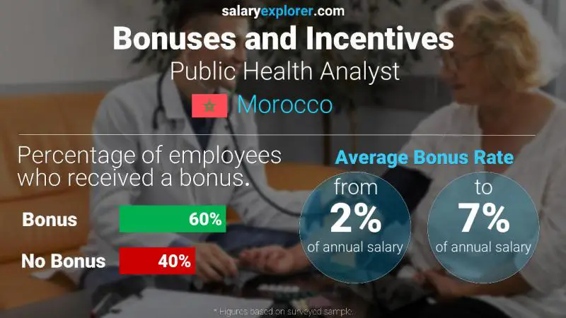 Annual Salary Bonus Rate Morocco Public Health Analyst