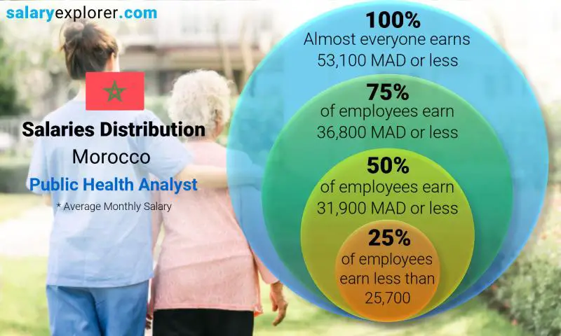 Median and salary distribution Morocco Public Health Analyst monthly